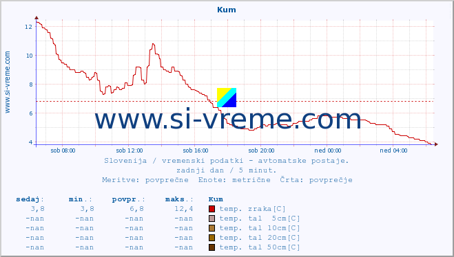 POVPREČJE :: Kum :: temp. zraka | vlaga | smer vetra | hitrost vetra | sunki vetra | tlak | padavine | sonce | temp. tal  5cm | temp. tal 10cm | temp. tal 20cm | temp. tal 30cm | temp. tal 50cm :: zadnji dan / 5 minut.