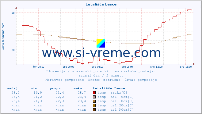 POVPREČJE :: Letališče Lesce :: temp. zraka | vlaga | smer vetra | hitrost vetra | sunki vetra | tlak | padavine | sonce | temp. tal  5cm | temp. tal 10cm | temp. tal 20cm | temp. tal 30cm | temp. tal 50cm :: zadnji dan / 5 minut.