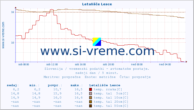 POVPREČJE :: Letališče Lesce :: temp. zraka | vlaga | smer vetra | hitrost vetra | sunki vetra | tlak | padavine | sonce | temp. tal  5cm | temp. tal 10cm | temp. tal 20cm | temp. tal 30cm | temp. tal 50cm :: zadnji dan / 5 minut.