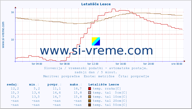 POVPREČJE :: Letališče Lesce :: temp. zraka | vlaga | smer vetra | hitrost vetra | sunki vetra | tlak | padavine | sonce | temp. tal  5cm | temp. tal 10cm | temp. tal 20cm | temp. tal 30cm | temp. tal 50cm :: zadnji dan / 5 minut.