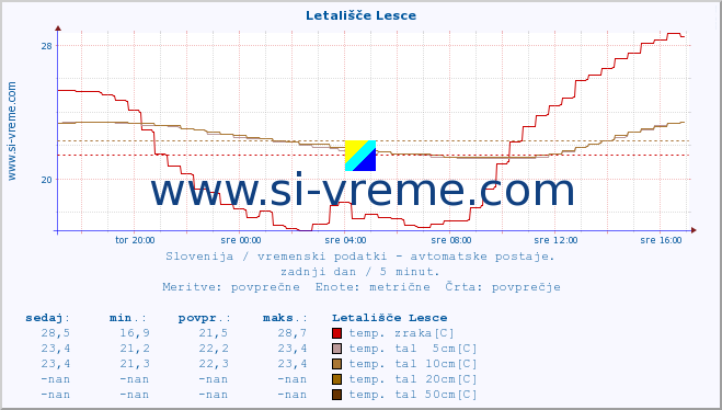 POVPREČJE :: Letališče Lesce :: temp. zraka | vlaga | smer vetra | hitrost vetra | sunki vetra | tlak | padavine | sonce | temp. tal  5cm | temp. tal 10cm | temp. tal 20cm | temp. tal 30cm | temp. tal 50cm :: zadnji dan / 5 minut.