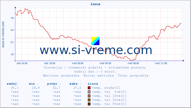 POVPREČJE :: Lisca :: temp. zraka | vlaga | smer vetra | hitrost vetra | sunki vetra | tlak | padavine | sonce | temp. tal  5cm | temp. tal 10cm | temp. tal 20cm | temp. tal 30cm | temp. tal 50cm :: zadnji dan / 5 minut.