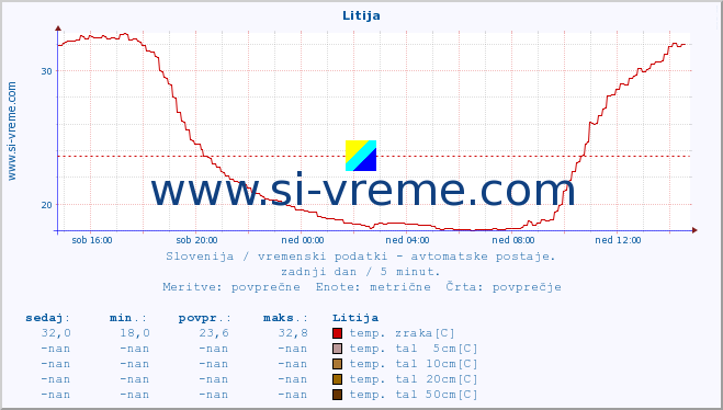 POVPREČJE :: Litija :: temp. zraka | vlaga | smer vetra | hitrost vetra | sunki vetra | tlak | padavine | sonce | temp. tal  5cm | temp. tal 10cm | temp. tal 20cm | temp. tal 30cm | temp. tal 50cm :: zadnji dan / 5 minut.