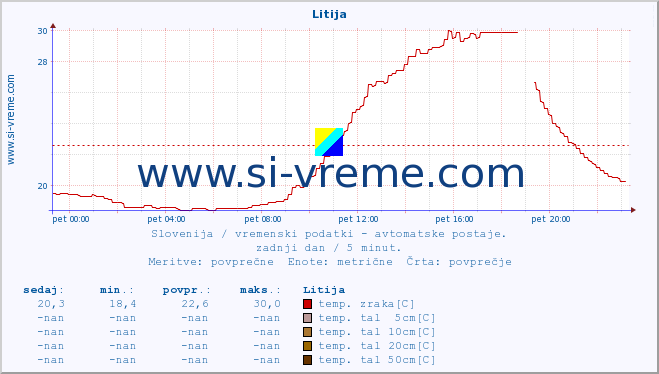 POVPREČJE :: Litija :: temp. zraka | vlaga | smer vetra | hitrost vetra | sunki vetra | tlak | padavine | sonce | temp. tal  5cm | temp. tal 10cm | temp. tal 20cm | temp. tal 30cm | temp. tal 50cm :: zadnji dan / 5 minut.