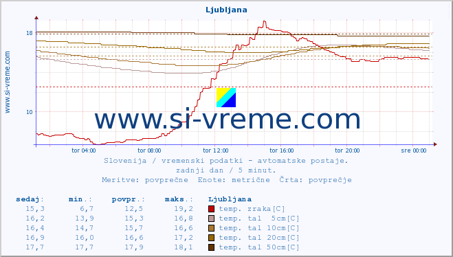 POVPREČJE :: Ljubljana :: temp. zraka | vlaga | smer vetra | hitrost vetra | sunki vetra | tlak | padavine | sonce | temp. tal  5cm | temp. tal 10cm | temp. tal 20cm | temp. tal 30cm | temp. tal 50cm :: zadnji dan / 5 minut.