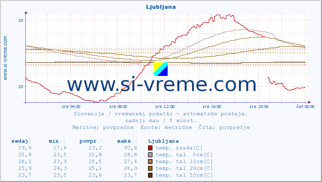 POVPREČJE :: Ljubljana :: temp. zraka | vlaga | smer vetra | hitrost vetra | sunki vetra | tlak | padavine | sonce | temp. tal  5cm | temp. tal 10cm | temp. tal 20cm | temp. tal 30cm | temp. tal 50cm :: zadnji dan / 5 minut.