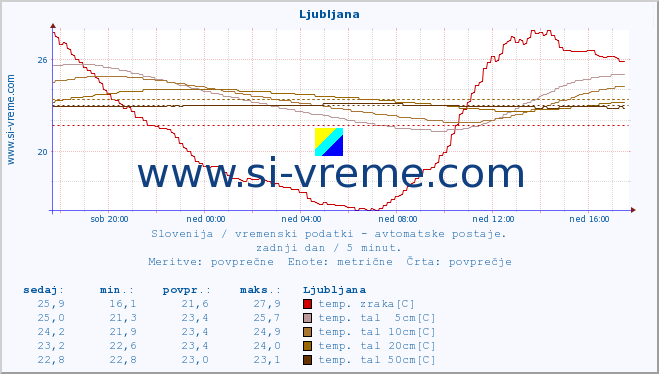 POVPREČJE :: Ljubljana :: temp. zraka | vlaga | smer vetra | hitrost vetra | sunki vetra | tlak | padavine | sonce | temp. tal  5cm | temp. tal 10cm | temp. tal 20cm | temp. tal 30cm | temp. tal 50cm :: zadnji dan / 5 minut.