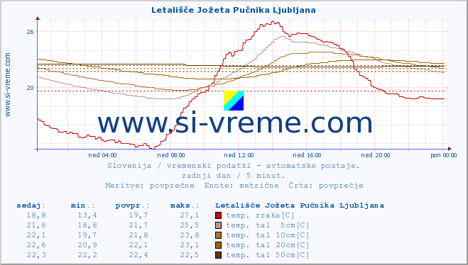 POVPREČJE :: Letališče Jožeta Pučnika Ljubljana :: temp. zraka | vlaga | smer vetra | hitrost vetra | sunki vetra | tlak | padavine | sonce | temp. tal  5cm | temp. tal 10cm | temp. tal 20cm | temp. tal 30cm | temp. tal 50cm :: zadnji dan / 5 minut.