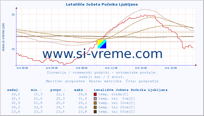 POVPREČJE :: Letališče Jožeta Pučnika Ljubljana :: temp. zraka | vlaga | smer vetra | hitrost vetra | sunki vetra | tlak | padavine | sonce | temp. tal  5cm | temp. tal 10cm | temp. tal 20cm | temp. tal 30cm | temp. tal 50cm :: zadnji dan / 5 minut.