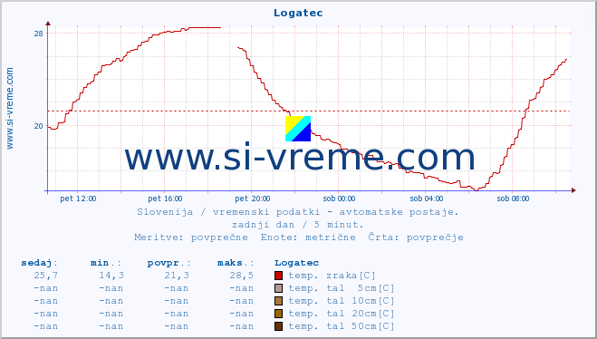 POVPREČJE :: Logatec :: temp. zraka | vlaga | smer vetra | hitrost vetra | sunki vetra | tlak | padavine | sonce | temp. tal  5cm | temp. tal 10cm | temp. tal 20cm | temp. tal 30cm | temp. tal 50cm :: zadnji dan / 5 minut.