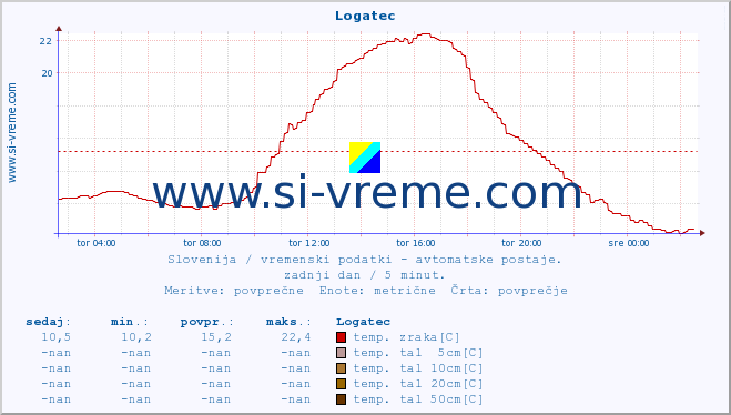 POVPREČJE :: Logatec :: temp. zraka | vlaga | smer vetra | hitrost vetra | sunki vetra | tlak | padavine | sonce | temp. tal  5cm | temp. tal 10cm | temp. tal 20cm | temp. tal 30cm | temp. tal 50cm :: zadnji dan / 5 minut.