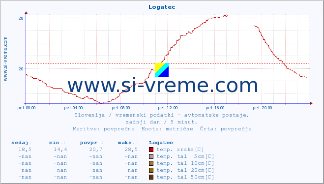 POVPREČJE :: Logatec :: temp. zraka | vlaga | smer vetra | hitrost vetra | sunki vetra | tlak | padavine | sonce | temp. tal  5cm | temp. tal 10cm | temp. tal 20cm | temp. tal 30cm | temp. tal 50cm :: zadnji dan / 5 minut.