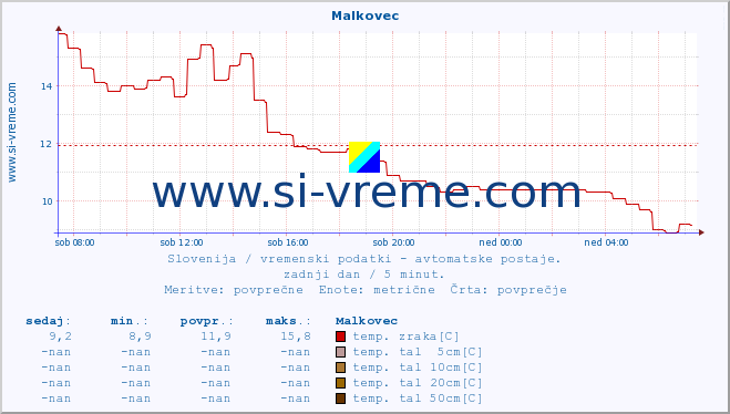 POVPREČJE :: Malkovec :: temp. zraka | vlaga | smer vetra | hitrost vetra | sunki vetra | tlak | padavine | sonce | temp. tal  5cm | temp. tal 10cm | temp. tal 20cm | temp. tal 30cm | temp. tal 50cm :: zadnji dan / 5 minut.