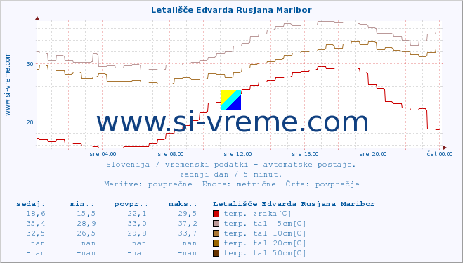 POVPREČJE :: Letališče Edvarda Rusjana Maribor :: temp. zraka | vlaga | smer vetra | hitrost vetra | sunki vetra | tlak | padavine | sonce | temp. tal  5cm | temp. tal 10cm | temp. tal 20cm | temp. tal 30cm | temp. tal 50cm :: zadnji dan / 5 minut.