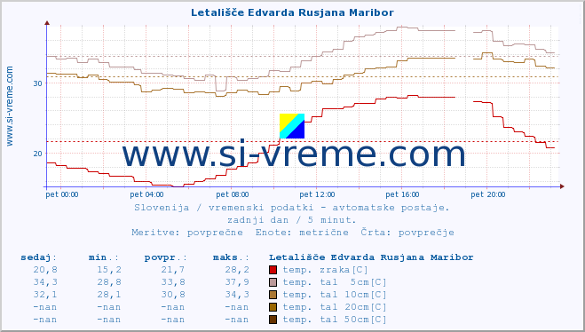 POVPREČJE :: Letališče Edvarda Rusjana Maribor :: temp. zraka | vlaga | smer vetra | hitrost vetra | sunki vetra | tlak | padavine | sonce | temp. tal  5cm | temp. tal 10cm | temp. tal 20cm | temp. tal 30cm | temp. tal 50cm :: zadnji dan / 5 minut.