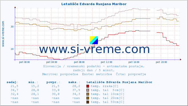 POVPREČJE :: Letališče Edvarda Rusjana Maribor :: temp. zraka | vlaga | smer vetra | hitrost vetra | sunki vetra | tlak | padavine | sonce | temp. tal  5cm | temp. tal 10cm | temp. tal 20cm | temp. tal 30cm | temp. tal 50cm :: zadnji dan / 5 minut.