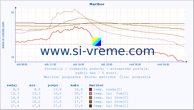 POVPREČJE :: Maribor :: temp. zraka | vlaga | smer vetra | hitrost vetra | sunki vetra | tlak | padavine | sonce | temp. tal  5cm | temp. tal 10cm | temp. tal 20cm | temp. tal 30cm | temp. tal 50cm :: zadnji dan / 5 minut.