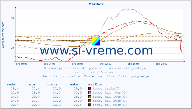 POVPREČJE :: Maribor :: temp. zraka | vlaga | smer vetra | hitrost vetra | sunki vetra | tlak | padavine | sonce | temp. tal  5cm | temp. tal 10cm | temp. tal 20cm | temp. tal 30cm | temp. tal 50cm :: zadnji dan / 5 minut.