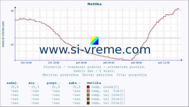 POVPREČJE :: Metlika :: temp. zraka | vlaga | smer vetra | hitrost vetra | sunki vetra | tlak | padavine | sonce | temp. tal  5cm | temp. tal 10cm | temp. tal 20cm | temp. tal 30cm | temp. tal 50cm :: zadnji dan / 5 minut.