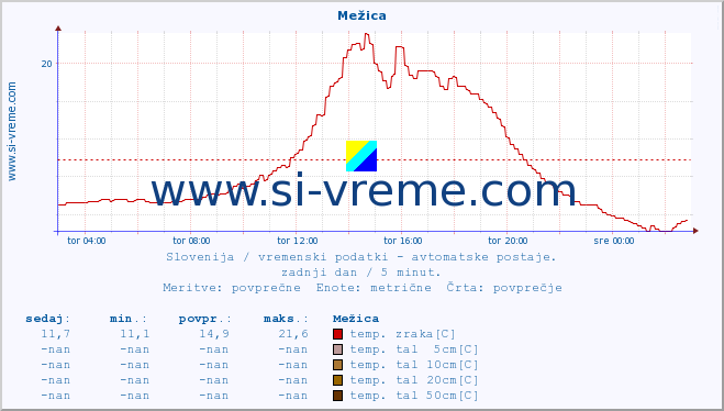 POVPREČJE :: Mežica :: temp. zraka | vlaga | smer vetra | hitrost vetra | sunki vetra | tlak | padavine | sonce | temp. tal  5cm | temp. tal 10cm | temp. tal 20cm | temp. tal 30cm | temp. tal 50cm :: zadnji dan / 5 minut.