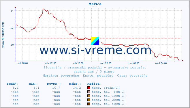 POVPREČJE :: Mežica :: temp. zraka | vlaga | smer vetra | hitrost vetra | sunki vetra | tlak | padavine | sonce | temp. tal  5cm | temp. tal 10cm | temp. tal 20cm | temp. tal 30cm | temp. tal 50cm :: zadnji dan / 5 minut.