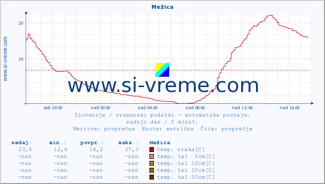 POVPREČJE :: Mežica :: temp. zraka | vlaga | smer vetra | hitrost vetra | sunki vetra | tlak | padavine | sonce | temp. tal  5cm | temp. tal 10cm | temp. tal 20cm | temp. tal 30cm | temp. tal 50cm :: zadnji dan / 5 minut.