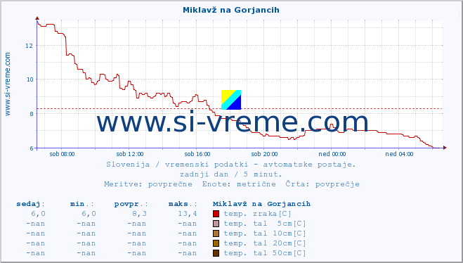 POVPREČJE :: Miklavž na Gorjancih :: temp. zraka | vlaga | smer vetra | hitrost vetra | sunki vetra | tlak | padavine | sonce | temp. tal  5cm | temp. tal 10cm | temp. tal 20cm | temp. tal 30cm | temp. tal 50cm :: zadnji dan / 5 minut.