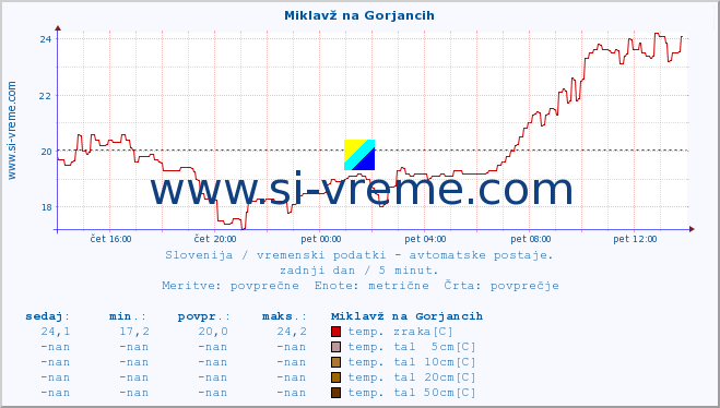 POVPREČJE :: Miklavž na Gorjancih :: temp. zraka | vlaga | smer vetra | hitrost vetra | sunki vetra | tlak | padavine | sonce | temp. tal  5cm | temp. tal 10cm | temp. tal 20cm | temp. tal 30cm | temp. tal 50cm :: zadnji dan / 5 minut.