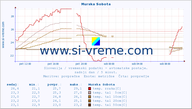 POVPREČJE :: Murska Sobota :: temp. zraka | vlaga | smer vetra | hitrost vetra | sunki vetra | tlak | padavine | sonce | temp. tal  5cm | temp. tal 10cm | temp. tal 20cm | temp. tal 30cm | temp. tal 50cm :: zadnji dan / 5 minut.