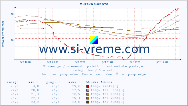 POVPREČJE :: Murska Sobota :: temp. zraka | vlaga | smer vetra | hitrost vetra | sunki vetra | tlak | padavine | sonce | temp. tal  5cm | temp. tal 10cm | temp. tal 20cm | temp. tal 30cm | temp. tal 50cm :: zadnji dan / 5 minut.