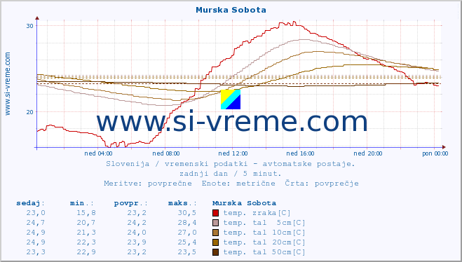 POVPREČJE :: Murska Sobota :: temp. zraka | vlaga | smer vetra | hitrost vetra | sunki vetra | tlak | padavine | sonce | temp. tal  5cm | temp. tal 10cm | temp. tal 20cm | temp. tal 30cm | temp. tal 50cm :: zadnji dan / 5 minut.