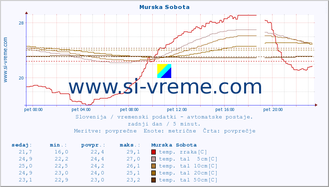 POVPREČJE :: Murska Sobota :: temp. zraka | vlaga | smer vetra | hitrost vetra | sunki vetra | tlak | padavine | sonce | temp. tal  5cm | temp. tal 10cm | temp. tal 20cm | temp. tal 30cm | temp. tal 50cm :: zadnji dan / 5 minut.