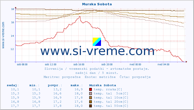 POVPREČJE :: Murska Sobota :: temp. zraka | vlaga | smer vetra | hitrost vetra | sunki vetra | tlak | padavine | sonce | temp. tal  5cm | temp. tal 10cm | temp. tal 20cm | temp. tal 30cm | temp. tal 50cm :: zadnji dan / 5 minut.