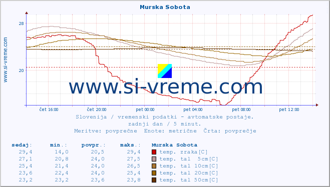 POVPREČJE :: Murska Sobota :: temp. zraka | vlaga | smer vetra | hitrost vetra | sunki vetra | tlak | padavine | sonce | temp. tal  5cm | temp. tal 10cm | temp. tal 20cm | temp. tal 30cm | temp. tal 50cm :: zadnji dan / 5 minut.