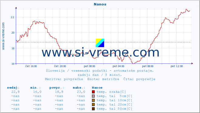 POVPREČJE :: Nanos :: temp. zraka | vlaga | smer vetra | hitrost vetra | sunki vetra | tlak | padavine | sonce | temp. tal  5cm | temp. tal 10cm | temp. tal 20cm | temp. tal 30cm | temp. tal 50cm :: zadnji dan / 5 minut.