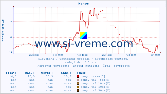 POVPREČJE :: Nanos :: temp. zraka | vlaga | smer vetra | hitrost vetra | sunki vetra | tlak | padavine | sonce | temp. tal  5cm | temp. tal 10cm | temp. tal 20cm | temp. tal 30cm | temp. tal 50cm :: zadnji dan / 5 minut.