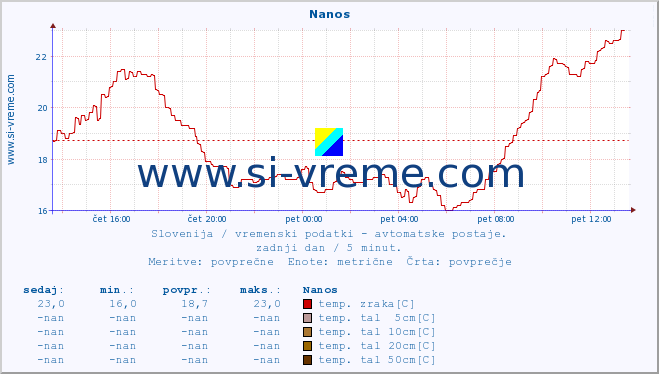 POVPREČJE :: Nanos :: temp. zraka | vlaga | smer vetra | hitrost vetra | sunki vetra | tlak | padavine | sonce | temp. tal  5cm | temp. tal 10cm | temp. tal 20cm | temp. tal 30cm | temp. tal 50cm :: zadnji dan / 5 minut.