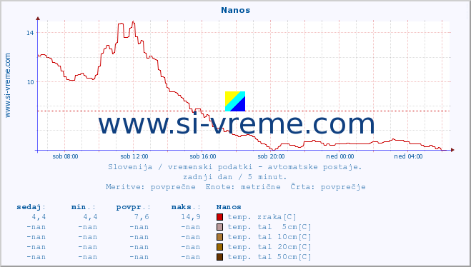 POVPREČJE :: Nanos :: temp. zraka | vlaga | smer vetra | hitrost vetra | sunki vetra | tlak | padavine | sonce | temp. tal  5cm | temp. tal 10cm | temp. tal 20cm | temp. tal 30cm | temp. tal 50cm :: zadnji dan / 5 minut.