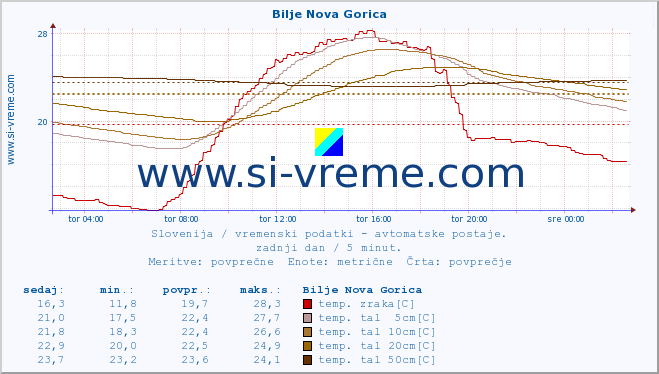 POVPREČJE :: Bilje Nova Gorica :: temp. zraka | vlaga | smer vetra | hitrost vetra | sunki vetra | tlak | padavine | sonce | temp. tal  5cm | temp. tal 10cm | temp. tal 20cm | temp. tal 30cm | temp. tal 50cm :: zadnji dan / 5 minut.