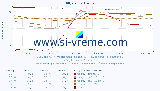 POVPREČJE :: Bilje Nova Gorica :: temp. zraka | vlaga | smer vetra | hitrost vetra | sunki vetra | tlak | padavine | sonce | temp. tal  5cm | temp. tal 10cm | temp. tal 20cm | temp. tal 30cm | temp. tal 50cm :: zadnji dan / 5 minut.