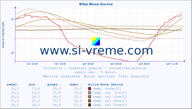 POVPREČJE :: Bilje Nova Gorica :: temp. zraka | vlaga | smer vetra | hitrost vetra | sunki vetra | tlak | padavine | sonce | temp. tal  5cm | temp. tal 10cm | temp. tal 20cm | temp. tal 30cm | temp. tal 50cm :: zadnji dan / 5 minut.