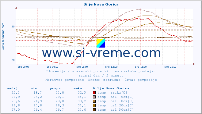 POVPREČJE :: Bilje Nova Gorica :: temp. zraka | vlaga | smer vetra | hitrost vetra | sunki vetra | tlak | padavine | sonce | temp. tal  5cm | temp. tal 10cm | temp. tal 20cm | temp. tal 30cm | temp. tal 50cm :: zadnji dan / 5 minut.