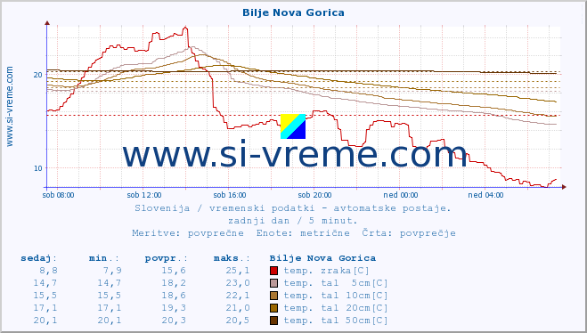 POVPREČJE :: Bilje Nova Gorica :: temp. zraka | vlaga | smer vetra | hitrost vetra | sunki vetra | tlak | padavine | sonce | temp. tal  5cm | temp. tal 10cm | temp. tal 20cm | temp. tal 30cm | temp. tal 50cm :: zadnji dan / 5 minut.