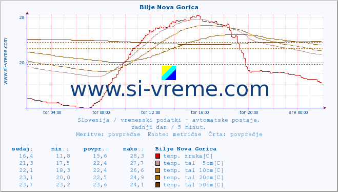 POVPREČJE :: Bilje Nova Gorica :: temp. zraka | vlaga | smer vetra | hitrost vetra | sunki vetra | tlak | padavine | sonce | temp. tal  5cm | temp. tal 10cm | temp. tal 20cm | temp. tal 30cm | temp. tal 50cm :: zadnji dan / 5 minut.