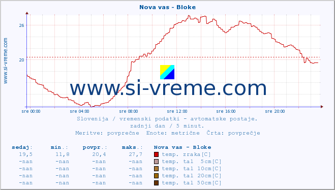 POVPREČJE :: Nova vas - Bloke :: temp. zraka | vlaga | smer vetra | hitrost vetra | sunki vetra | tlak | padavine | sonce | temp. tal  5cm | temp. tal 10cm | temp. tal 20cm | temp. tal 30cm | temp. tal 50cm :: zadnji dan / 5 minut.