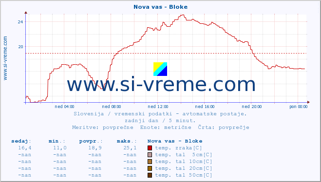 POVPREČJE :: Nova vas - Bloke :: temp. zraka | vlaga | smer vetra | hitrost vetra | sunki vetra | tlak | padavine | sonce | temp. tal  5cm | temp. tal 10cm | temp. tal 20cm | temp. tal 30cm | temp. tal 50cm :: zadnji dan / 5 minut.