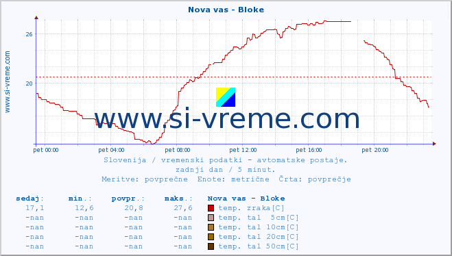 POVPREČJE :: Nova vas - Bloke :: temp. zraka | vlaga | smer vetra | hitrost vetra | sunki vetra | tlak | padavine | sonce | temp. tal  5cm | temp. tal 10cm | temp. tal 20cm | temp. tal 30cm | temp. tal 50cm :: zadnji dan / 5 minut.