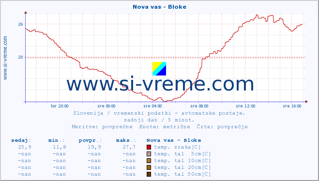 POVPREČJE :: Nova vas - Bloke :: temp. zraka | vlaga | smer vetra | hitrost vetra | sunki vetra | tlak | padavine | sonce | temp. tal  5cm | temp. tal 10cm | temp. tal 20cm | temp. tal 30cm | temp. tal 50cm :: zadnji dan / 5 minut.