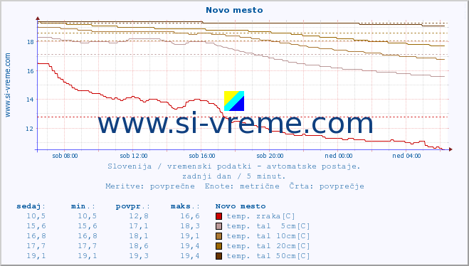 POVPREČJE :: Novo mesto :: temp. zraka | vlaga | smer vetra | hitrost vetra | sunki vetra | tlak | padavine | sonce | temp. tal  5cm | temp. tal 10cm | temp. tal 20cm | temp. tal 30cm | temp. tal 50cm :: zadnji dan / 5 minut.