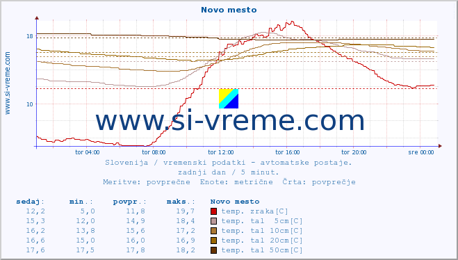 POVPREČJE :: Novo mesto :: temp. zraka | vlaga | smer vetra | hitrost vetra | sunki vetra | tlak | padavine | sonce | temp. tal  5cm | temp. tal 10cm | temp. tal 20cm | temp. tal 30cm | temp. tal 50cm :: zadnji dan / 5 minut.